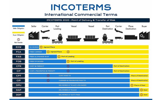 TF205 Understanding Incoterms 2020